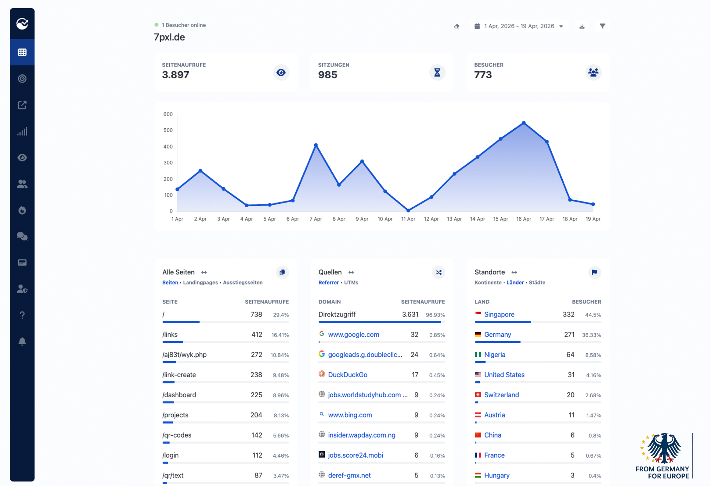 Screenshot des Dashboards